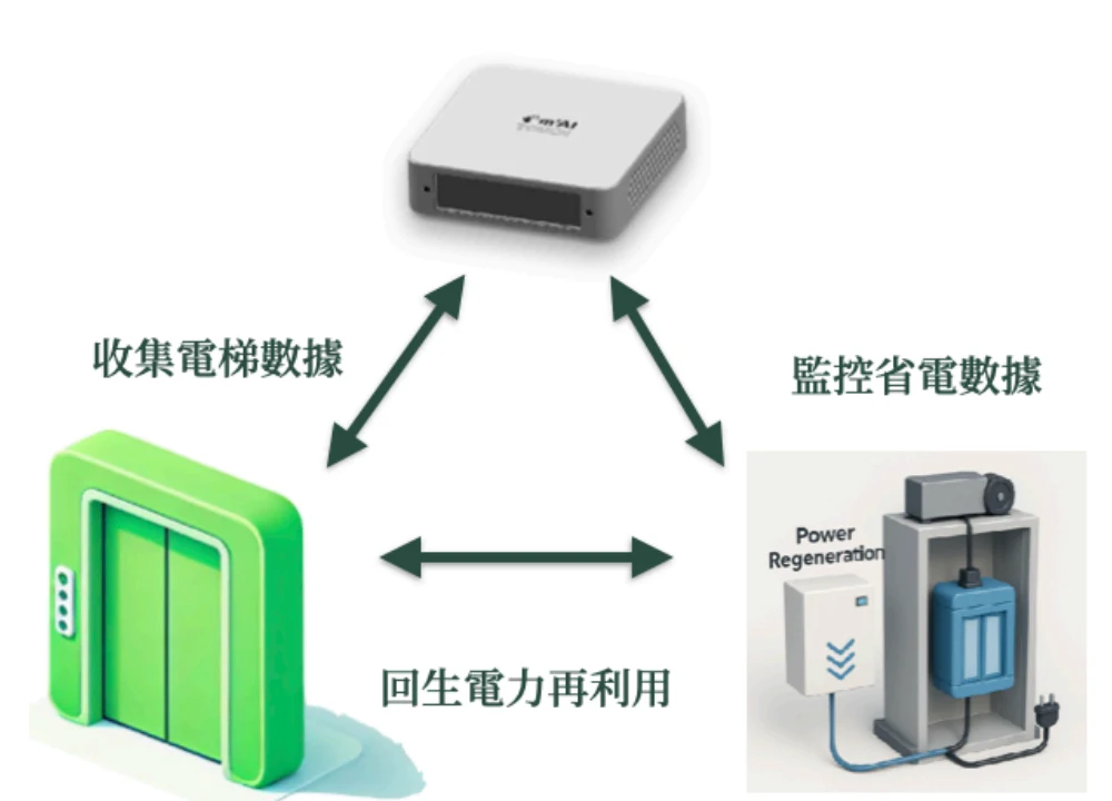 Green Lift energy recovery architecture
